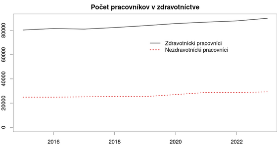 Celkový počet pracovníkov v zdravotníctve