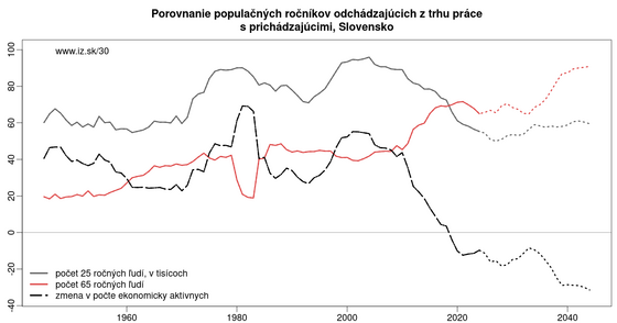 demografické zmeny na slovensku 30-grafov-o-zdravotnictve/demograficke-zmeny-slovensko