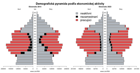 Demografia podľa ekonomickej aktivity