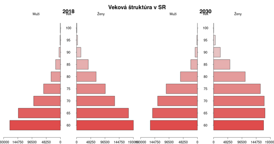 Demografický vývoj Slovenska