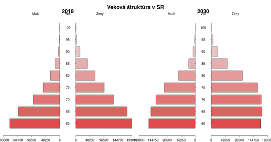 30-grafov-o-zdravotnictve/demograficky-vyvoj-SR-od-60r