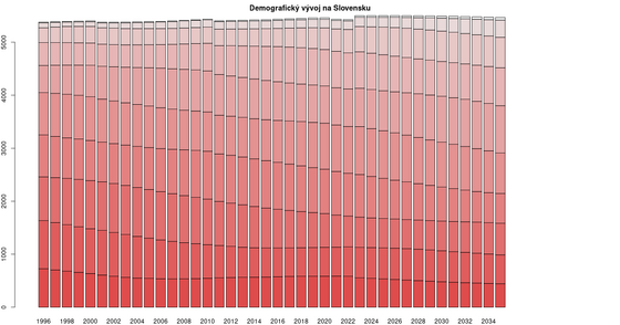 30-grafov-o-zdravotnictve/demograficky-vyvoj-dlhodoby-SR-od-0r