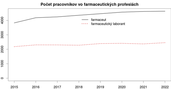 farmaceutické profesie na Slovensku 30-grafov-o-zdravotnictve/farmaceuticke-profesie