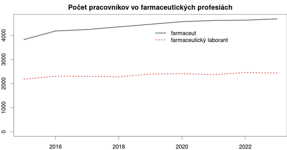 farmaceutické profesie na Slovensku 30-grafov-o-zdravotnictve/farmaceuticke-profesie