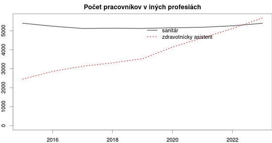 Počet iných pracovníkov v zdravotníctve