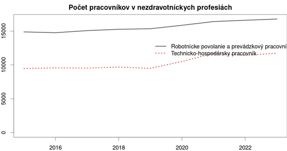 30-grafov-o-zdravotnictve/nezdravotnicki-pracovnici