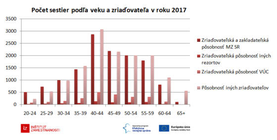 30-grafov-o-zdravotnictve/pocet-sestier-podla-veku-a-zriadovatela-v-roku-2017