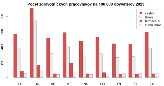 30-grafov-o-zdravotnictve/pocet-zdravotnickeho-personalu-na-100-000-obyvatelov-podla-krajov