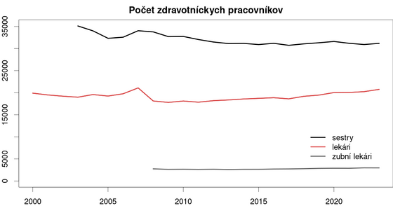 Počet zdravotníckych pracovníkov