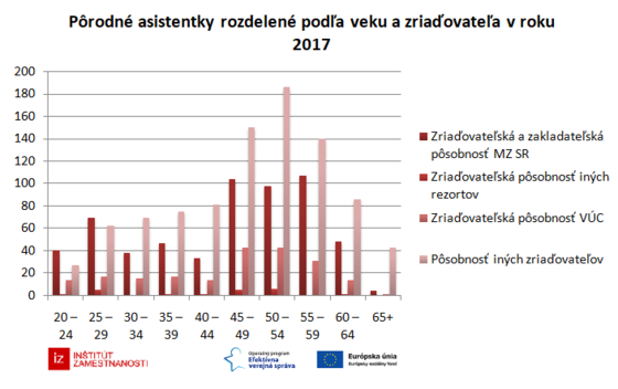 30-grafov-o-zdravotnictve/porodne-asistentky-rozdelene-podla-veku-a-zriadovatela-v-roku-2017