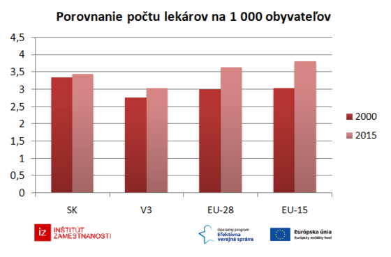 30-grafov-o-zdravotnictve/porovnanie-poctu-lekarov-na-1000-obyvatelov