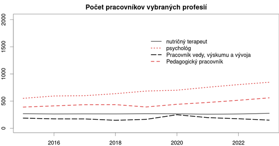 30-grafov-o-zdravotnictve/porovnanie-struktury-zamestnancov-v-zdravotnictve