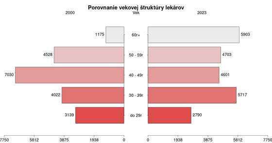 popis grafu 30-grafov-o-zdravotnictve/porovnanie-vekovej-struktury-lekarov