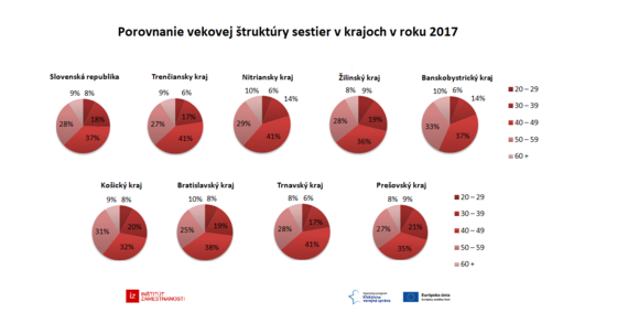 30-grafov-o-zdravotnictve/porovnanie-vekovej-struktury-sestier-v-krajoch-v-roku-2017