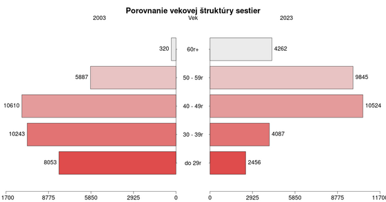 30-grafov-o-zdravotnictve/porovnanie-vekovej-struktury-sestier