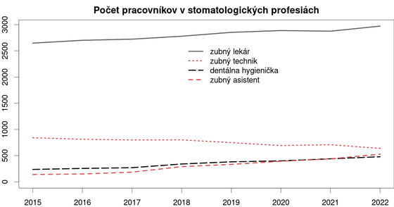 stomatologické profesie na Slovensku 30-grafov-o-zdravotnictve/stomatologicke-profesie