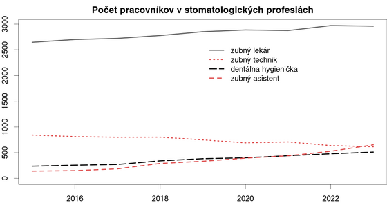 Stomatologické profesie