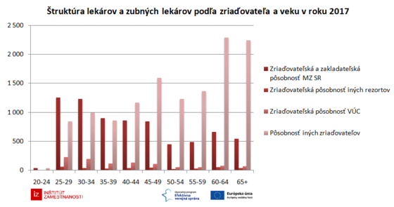 30-grafov-o-zdravotnictve/struktura-lekarov-a-zubnych-lekarov-podla-zriadovatela-a-veku-v-roku-2017