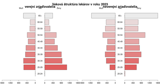 Veková štruktúra lekárov podľa zriaďovateľa