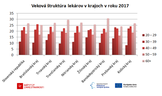 30-grafov-o-zdravotnictve/vekova-struktura-lekarov-v-krajoch-v-roku-2017