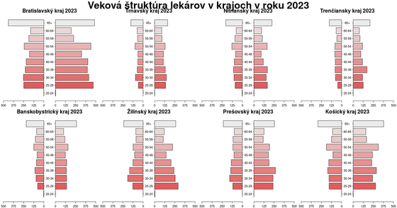 Veková štruktúra lekárov v krajoch