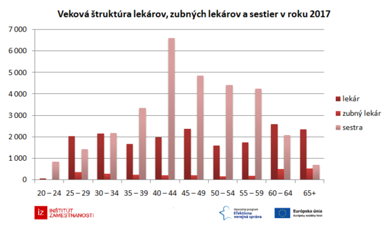 30-grafov-o-zdravotnictve/vekova-struktura-lekarov-zubnych-lekarov-sestier-v-roku-2017