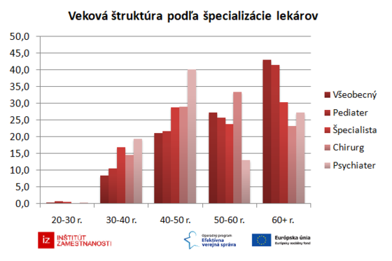 Veková štruktúra podľa špecializácie lekárov