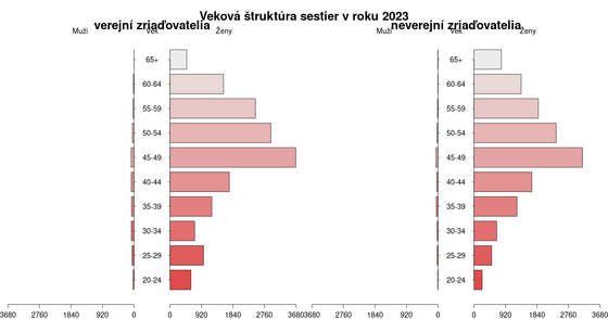 Veková štruktúra sestier podľa zriaďovateľa