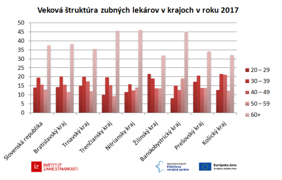 30-grafov-o-zdravotnictve/vekova-struktura-zubnych-lekarov-v-krajoch-v-roku-2017