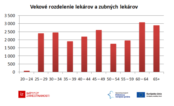 30-grafov-o-zdravotnictve/vekove-rozdelenie-lekarov-a-zubnych-lekarov