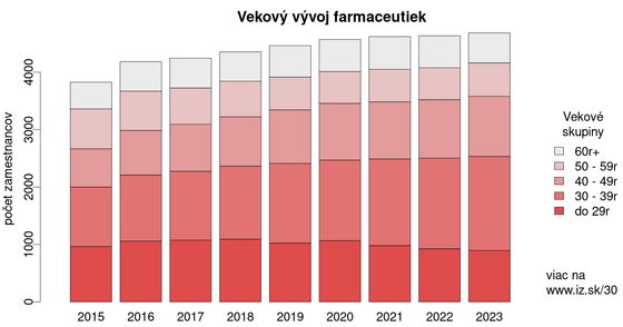 Vekový vývoj farmaceutiek