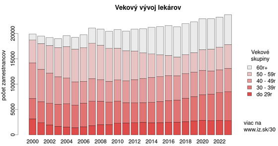 Vekový vývoj lekárov