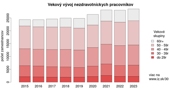 Vekový vývoj nezdravotníckych profesií