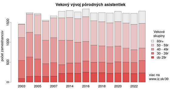 Vekový vývoj pôrodných asistentiek