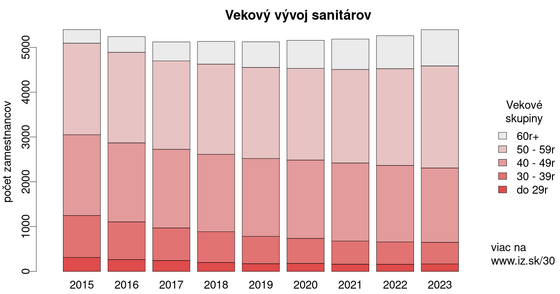 Vekový vývoj sanitárov