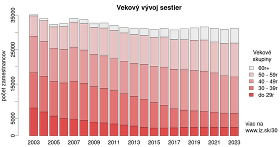 30-grafov-o-zdravotnictve/vekovy-vyvoj-sestier