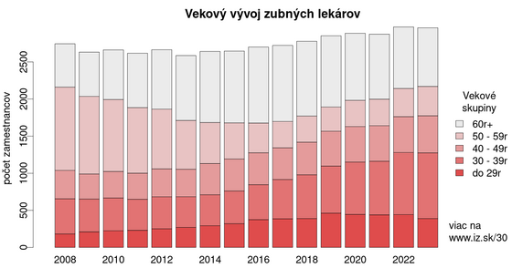 Vekový vývoj zubných lekárov