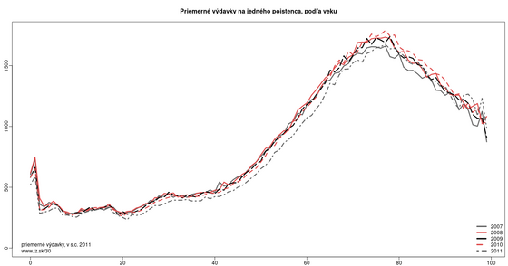 30-grafov-o-zdravotnictve/vydavky-zdravotnictvo-casovy-vyvoj