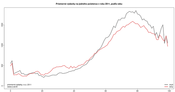 30-grafov-o-zdravotnictve/vydavky-zdravotnictvo-podla-rodu