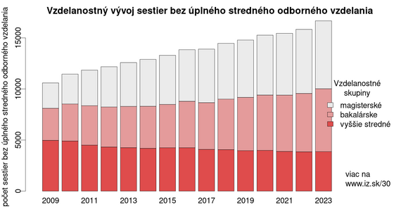 Vývoj vzdelanostnej štruktúry sestier bez úplného stredného odborného vzdelania 