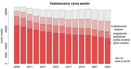 Vývoj vzdelanostnej štruktúry sestier