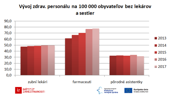 Vývoj zdravotníckeho personálu na 100 000 obyvateľov bez lekárov a sestier