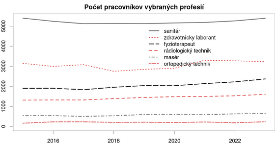 Zdravotnícky personál