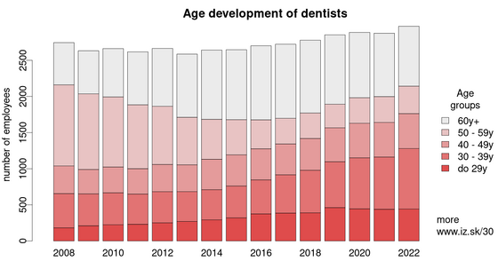 Age development of dentists