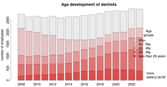 Age development of dentists