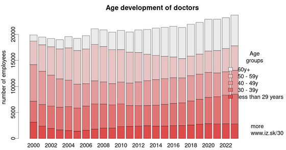 Age development of doctors