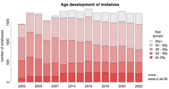 Age development of midwives