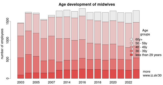 Age development of midwives