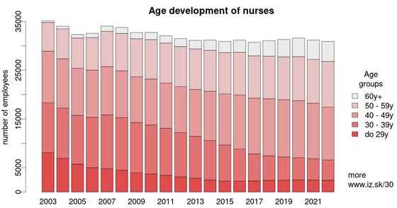 Age development of nurses