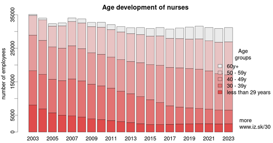 Age development of nurses